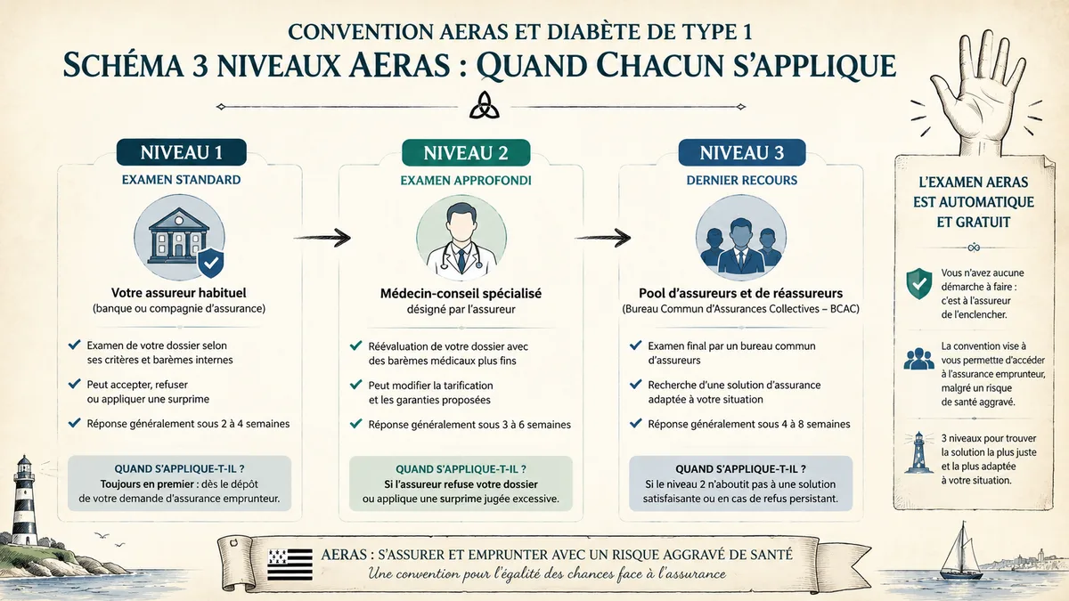 Schéma 3 niveaux AERAS main levée — quand chacun s'applique, parchemin éditorial